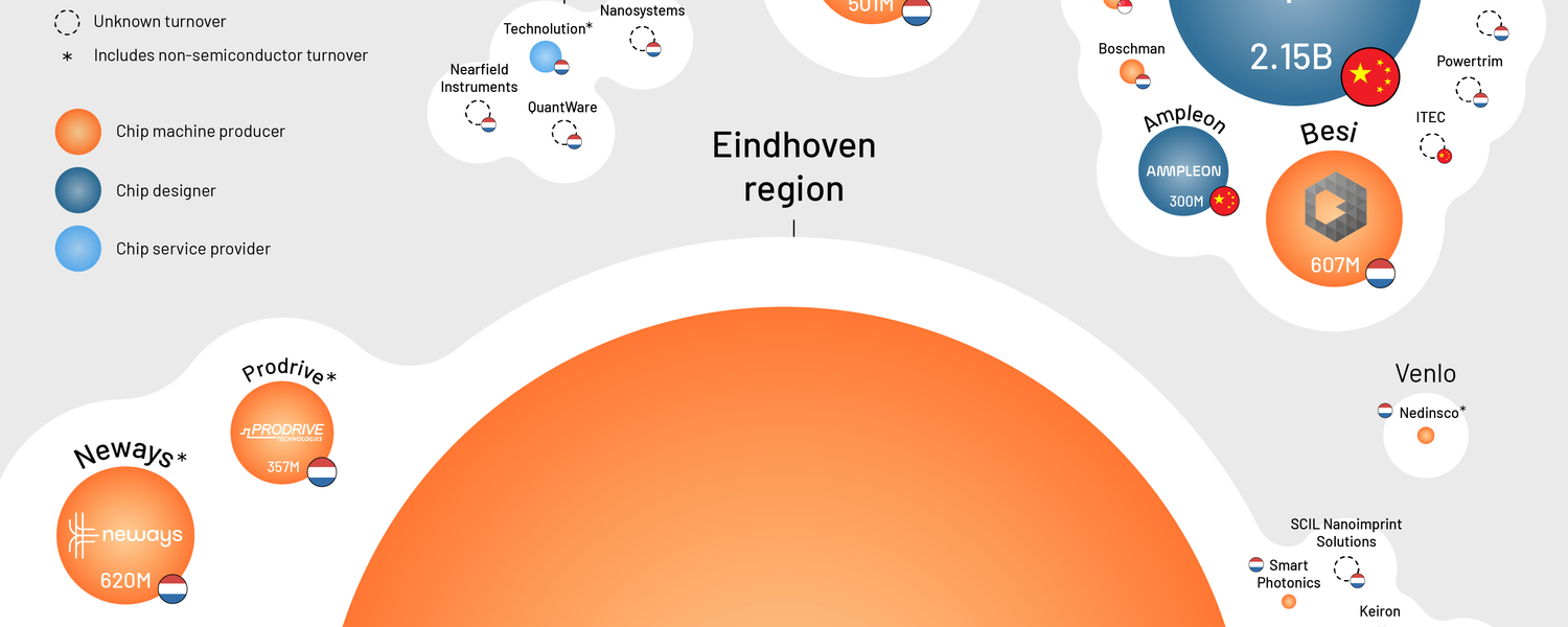 Dit zijn de grootste chipbedrijven van Nederland