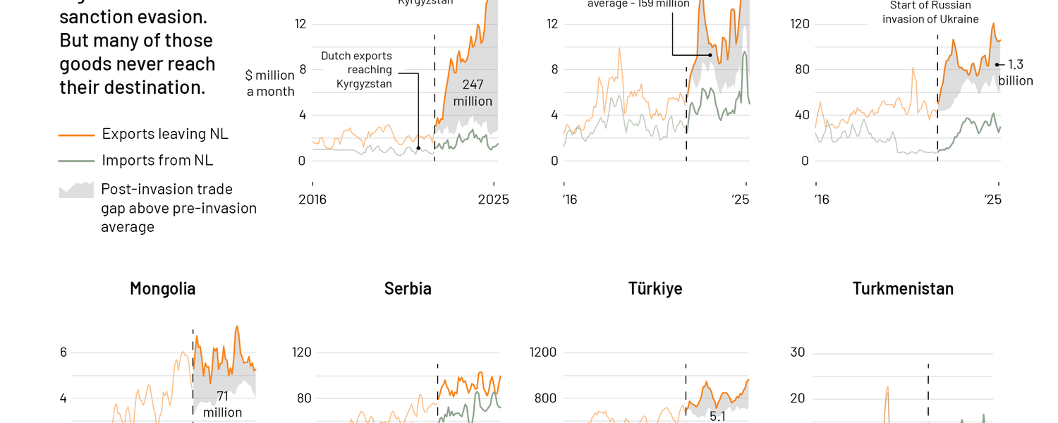 Vermijden Nederlandse bedrijven Ruslandsancties? Miljarden aan Nederlandse export van radar verdwenen