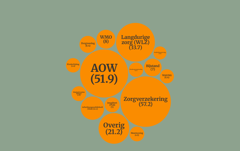 De rek is uit het rondpompcircus