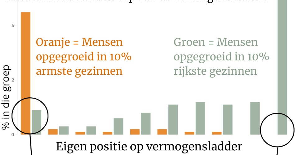Keihard klassenplafond - Waarom kinderen uit arme gezinnen de top niet bereiken, hoe hard ze ook werken