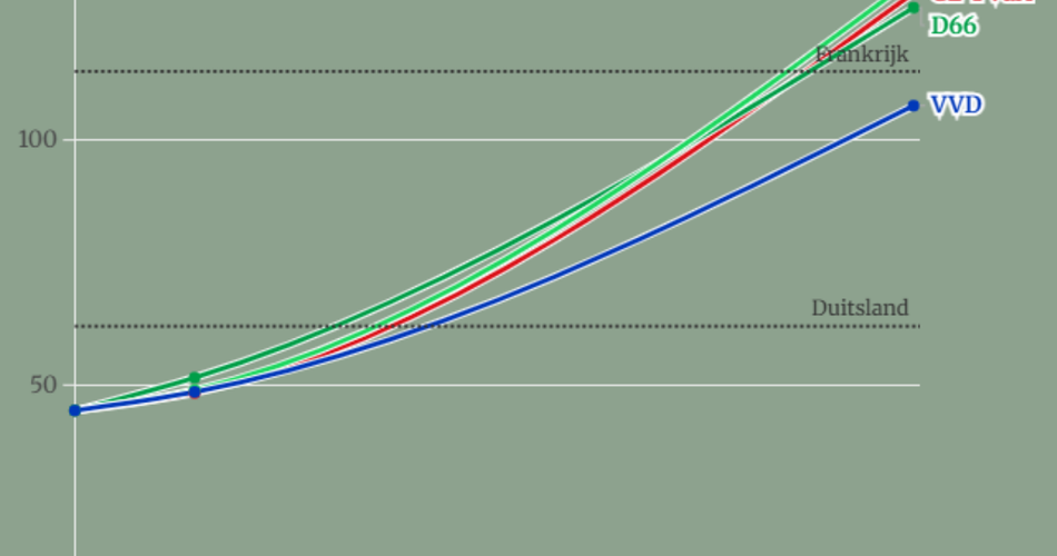 Waar is de partij voor de toekomst?