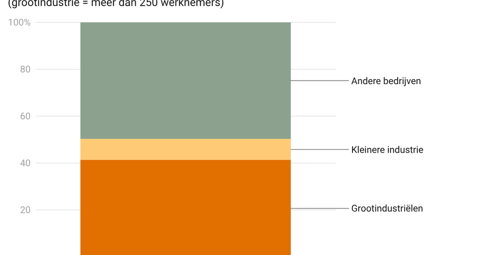 Handelsland? Nederland is een maakland!