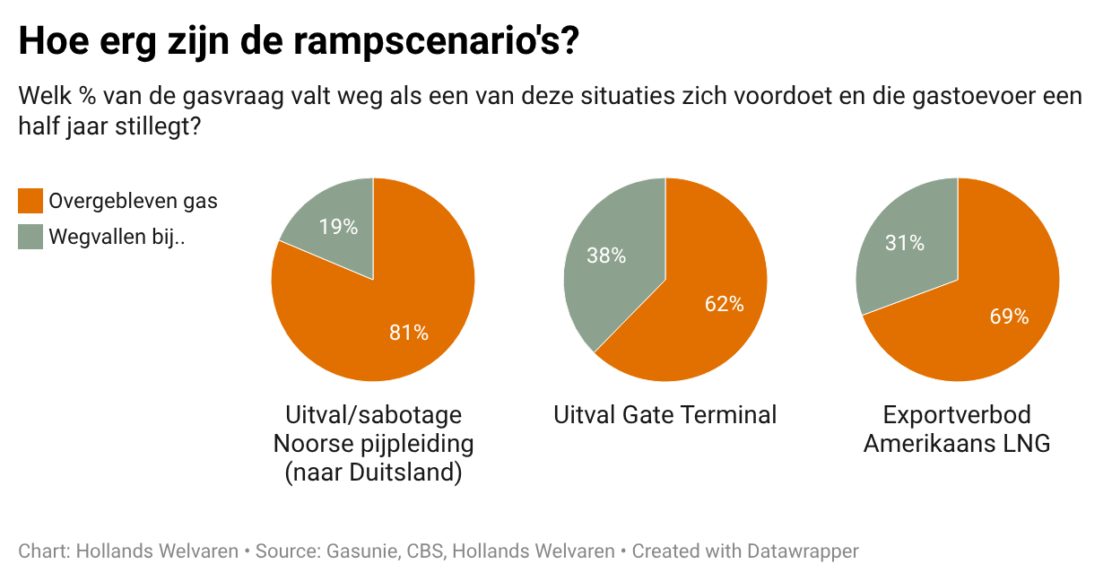 Groningen verloren, rampspoed geboren?